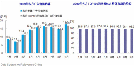 尼尔森：9月中国网络展示广告规模达17.7亿