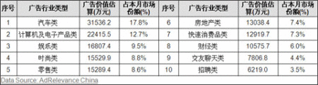尼尔森：9月中国网络展示广告规模达17.7亿