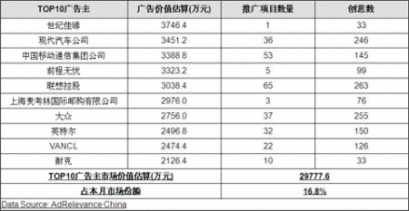 尼尔森：9月中国网络展示广告规模达17.7亿