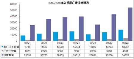 尼尔森：第三季中国网络展示广告规模达49亿