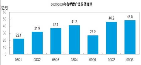 尼尔森：第三季中国网络展示广告规模达49亿