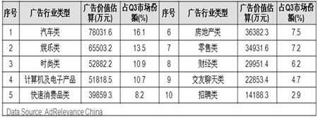 尼尔森：第三季中国网络展示广告规模达49亿