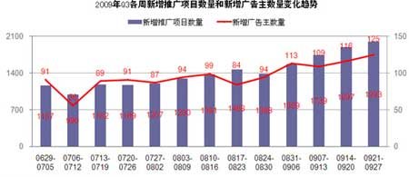 尼尔森：第三季中国网络展示广告规模达49亿