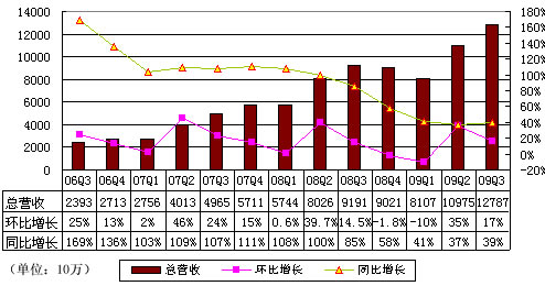 图解百度二季财报:营收1.87亿美元同比增39%
