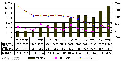 图解百度二季财报:营收1.87亿美元同比增39%