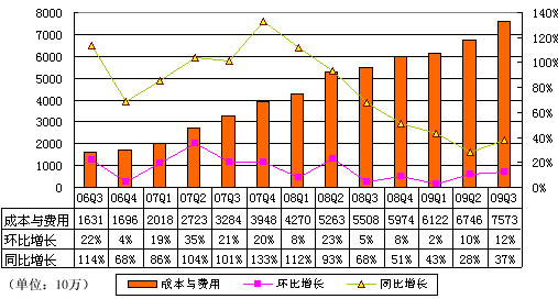图解百度二季财报:营收1.87亿美元同比增39%