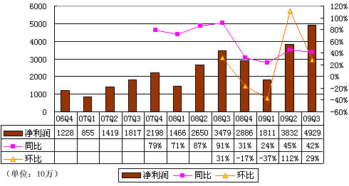 图解百度二季财报:营收1.87亿美元同比增39%