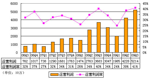 图解百度二季财报:营收1.87亿美元同比增39%
