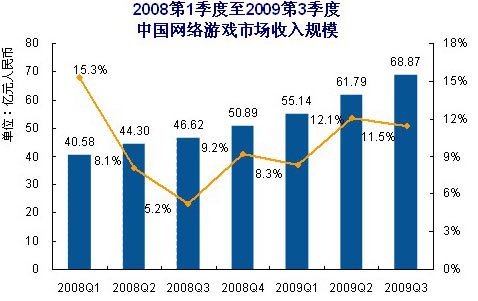 易觀：第三季中國網路遊戲市場規模達68.87億