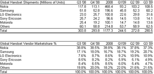 全球三季度手机出货排名 诺基亚份额降至37%