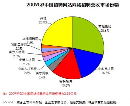 艾瑞：第三季中國網(wǎng)絡(luò)招聘市場(chǎng)規(guī)模達(dá)2.88億