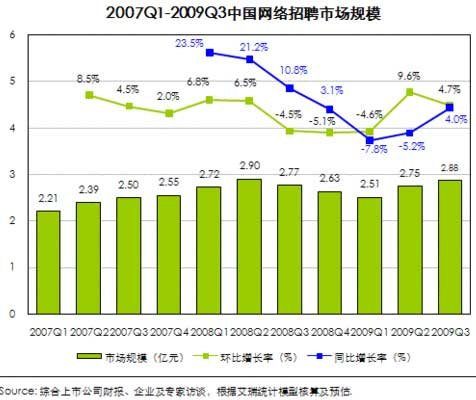 艾瑞：第三季中國網(wǎng)絡(luò)招聘市場(chǎng)規(guī)模達(dá)2.88億