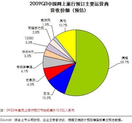 艾瑞:第三季中国在线旅游市场规模达10亿_概念