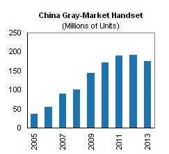 调查显示09年中国山寨手机销售量达1.45亿部