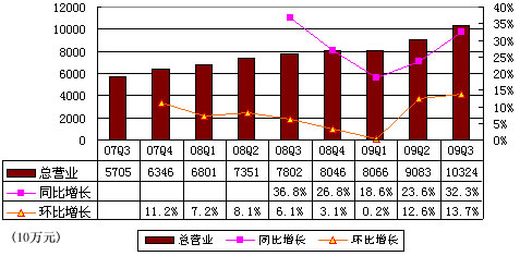 图解阿里巴巴第三季财报:净利2.4亿同比降20%