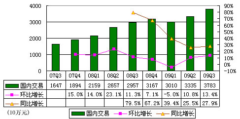 图解阿里巴巴第三季财报:净利2.4亿同比降20%