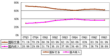 图解阿里巴巴第三季财报:净利2.4亿同比降20%