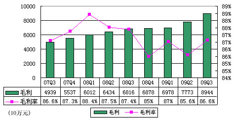 图解阿里巴巴第三季财报:净利2.4亿同比降20%