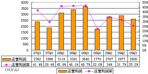 图解阿里巴巴第三季财报:净利2.4亿同比降20%