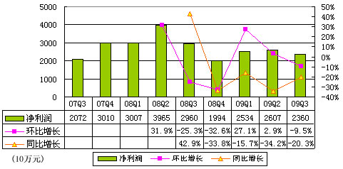 图解阿里巴巴第三季财报:净利2.4亿同比降20%