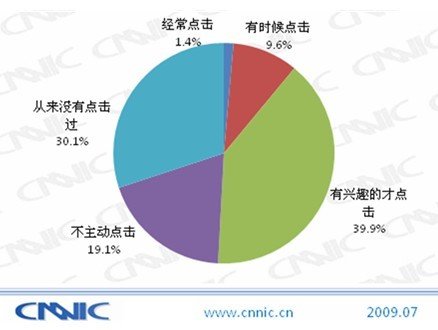 CNNIC称用户对社交网站广告认可度不超过30%