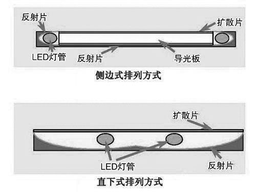 LED液晶电视技术之争 侧<em>入式</em>白光暂时领先_家