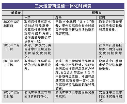 珠中江固话资费同城化有望明年底实现