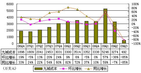 图解九城财报:失去魔兽导致营收同比降94%
