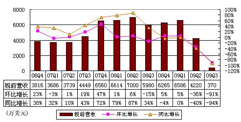 图解九城财报:失去魔兽导致营收同比降94%