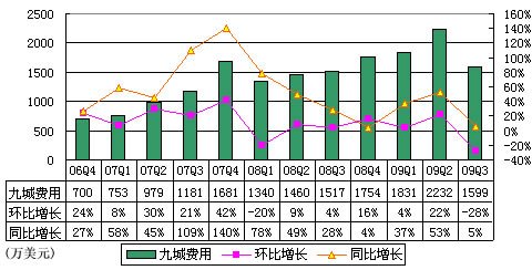 图解九城财报:失去魔兽导致营收同比降94%