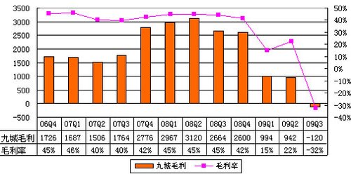 图解九城财报:失去魔兽导致营收同比降94%