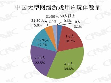 报告称六成中国用户玩网游主要是为消遣时间