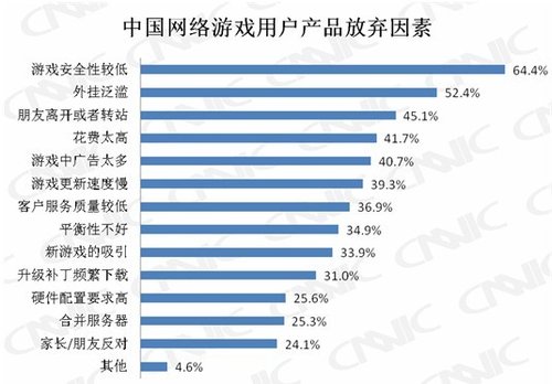 报告称六成中国用户玩网游主要是为消遣时间