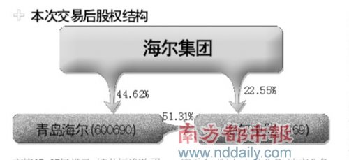 大小海尔合并 白电齐聚青岛海尔