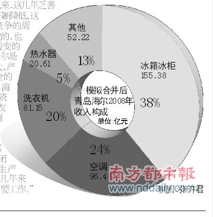 大小海尔合并 白电齐聚青岛海尔