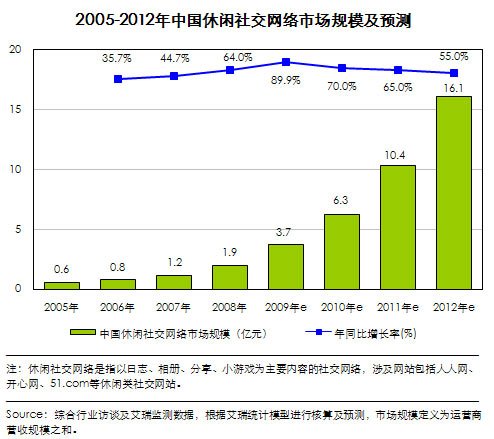 艾瑞称09年中国休闲类社交网络市场规模3.7亿