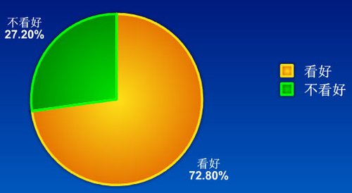 超过7成的腾讯网友好淘宝网自己筹建物流渠道