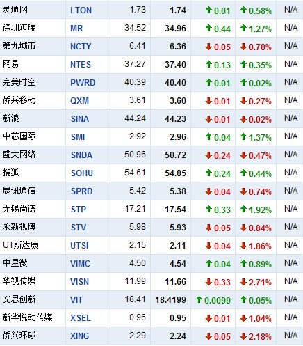 12月22日早盘中国概念股涨跌不一 华友涨超5