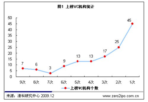清科排名十年风云,见证中国vc行业巨变_企业新