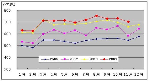 我国电信业09年前十一月主营收入累计7692亿 - yefenghaoleng - 电信增值-3G