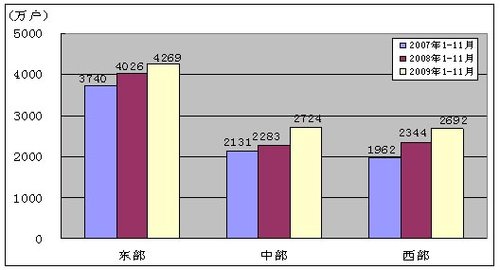 我国电信业09年前十一月主营收入累计7692亿 - yefenghaoleng - 电信增值-3G