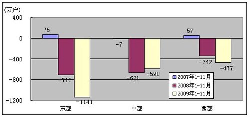 我国电信业09年前十一月主营收入累计7692亿 - yefenghaoleng - 电信增值-3G