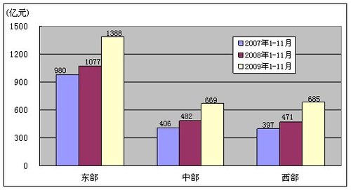 我国电信业09年前十一月主营收入累计7692亿 - yefenghaoleng - 电信增值-3G