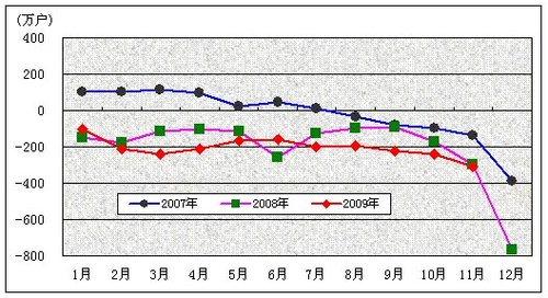 我国电信业09年前十一月主营收入累计7692亿 - yefenghaoleng - 电信增值-3G