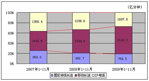 我国电信业09年前十一月主营收入累计7692亿 - yefenghaoleng - 电信增值-3G