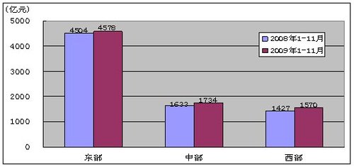 我国电信业09年前十一月主营收入累计7692亿 - yefenghaoleng - 电信增值-3G