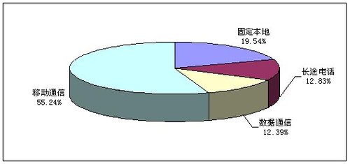 我国电信业09年前十一月主营收入累计7692亿 - yefenghaoleng - 电信增值-3G