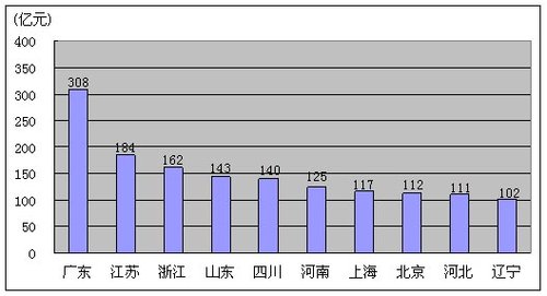 我国电信业09年前十一月主营收入累计7692亿 - yefenghaoleng - 电信增值-3G