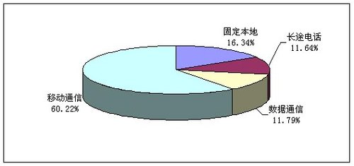 我国电信业09年前十一月主营收入累计7692亿 - yefenghaoleng - 电信增值-3G