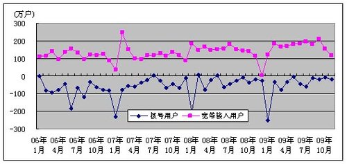 我国电信业09年前十一月主营收入累计7692亿 - yefenghaoleng - 电信增值-3G